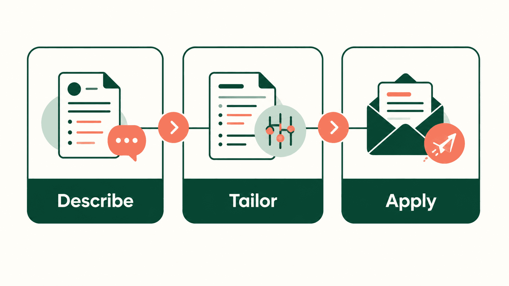 A three-step process visual: describe, tailor, apply
